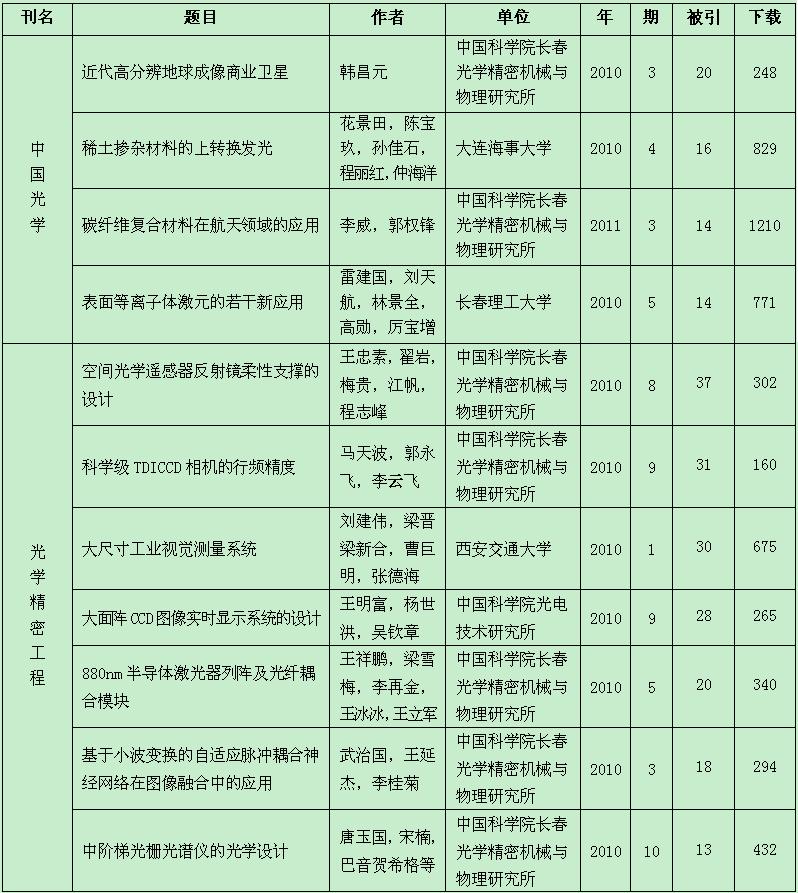 《中国光学》、《光学 精密工程》论文获2013