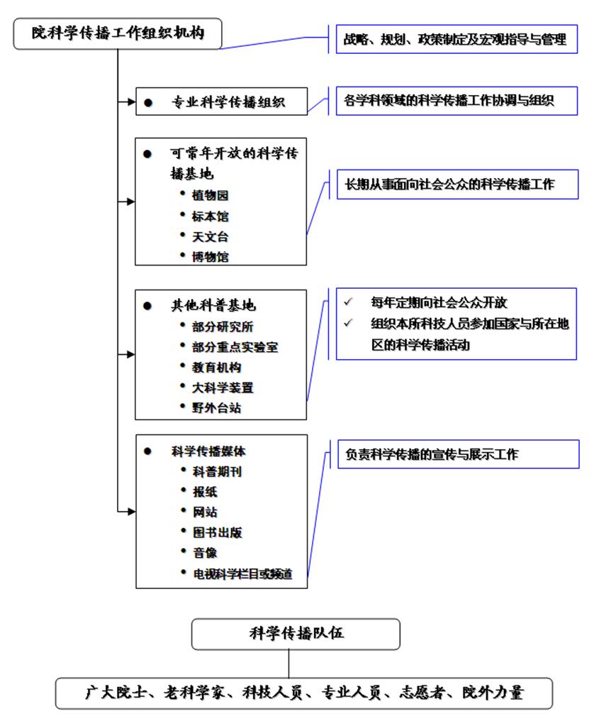 中国科学院科学传播中长期发展规划纲要(2006