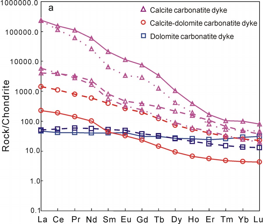 区中元古代火成碳酸岩浆活动与巨量稀土元素聚