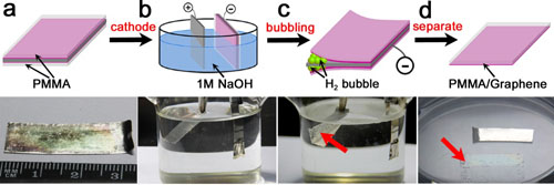 寸单晶石墨烯的化学气相沉积法制备及其无损转