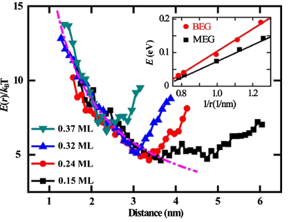 物理所等在石墨烯表面碱金属吸附与相互作用研