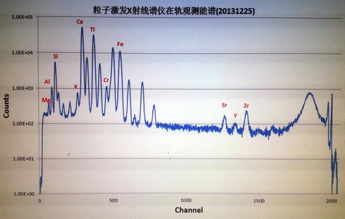 嫦娥三号粒子激发X射线谱仪首获月面元素就位