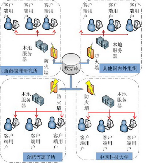 中国聚变工程实验堆协同设计云平台成功搭建
