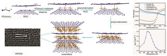中国科大就制备石墨烯基超晶格材料提出一种新