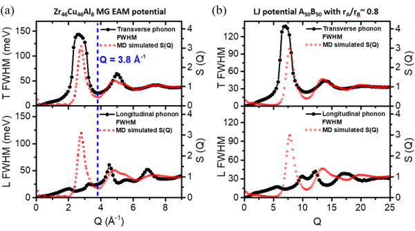物理所等在金属玻璃中类声子属性研究中获