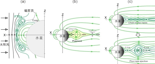 地质地球所研究发现水星空间大尺度磁通量绳与形成机理