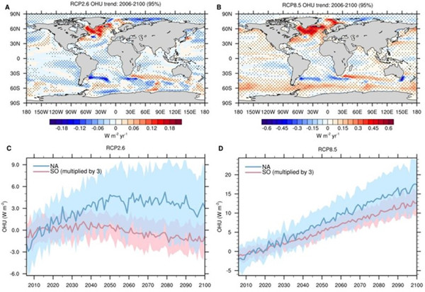 大气所等发现减排使北大西洋在全球变暖背景下成为海洋吸热的中心