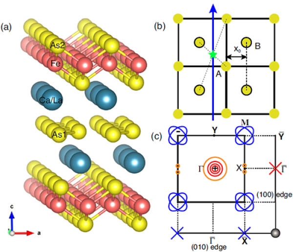 物理所等提出一类基于铁基非常规配对的拓扑超导体