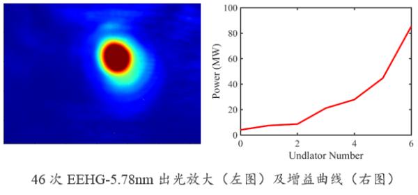 上海软X射线自由电子激光用户装置HLSS运行模式通过工艺测试