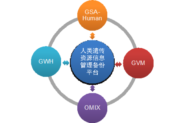北京基因组所实现国家人类遗传资源信息一体化管理备份