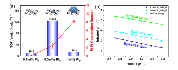 金属所等在亚纳米尺度Pt金属团簇低温高效催化CO氧化研究中取得进展