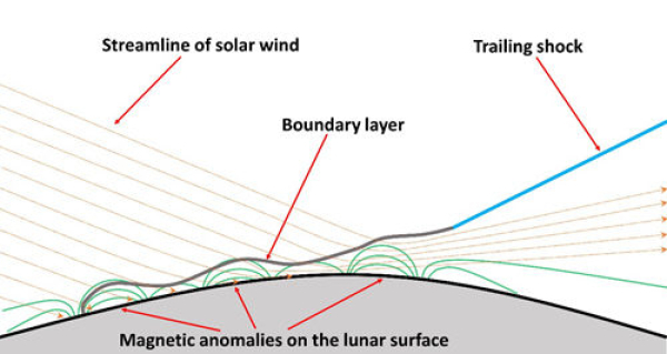 空间中心利用嫦娥四号数据揭示太阳风与月面磁异常相互作用新特征