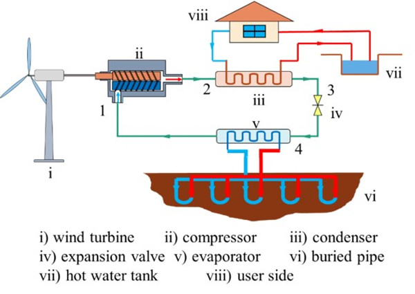 工程热物理所在风热机组部件性能优化方面取得进展