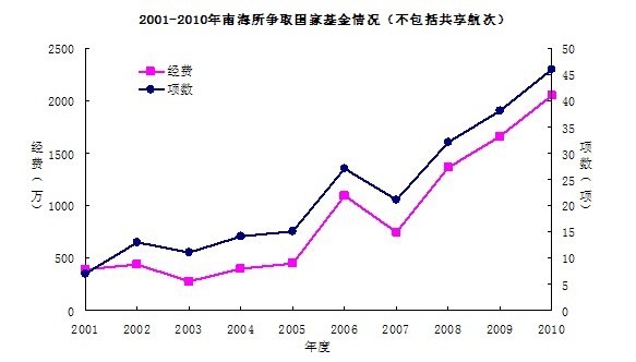南海海洋所2010年国家自然科学基金项目获批