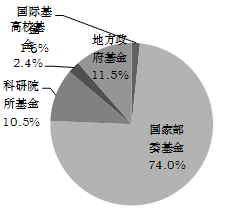 中科院科学数据库服务科研的积极效应日益凸显