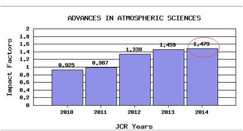 大气所《大气科学进展》影响因子提升至1.479