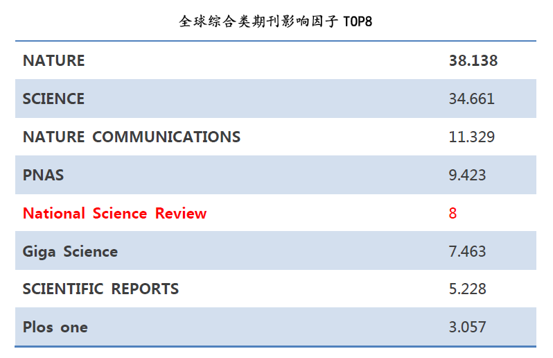 《国家科学评论》影响因子达到8.0 位列全球综