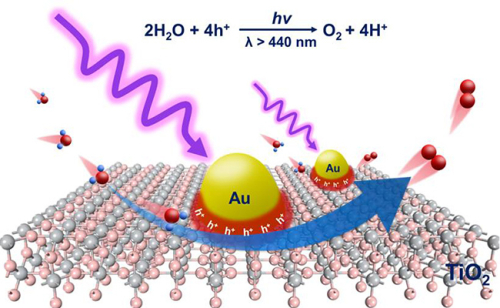 大连化物所实现表面等离激元光催化的可见光下水的完全分解