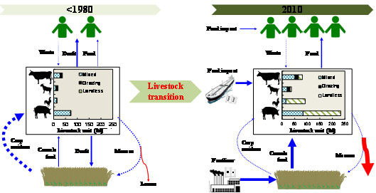 中国畜牧业转型的驱动机制和资源环境代价
