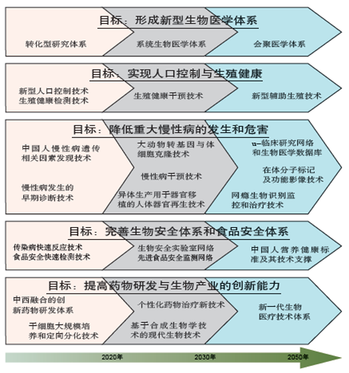 中国至2050年人口健康科技发展路线图