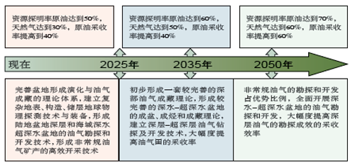 中国至2050年油气资源科技发展路线图