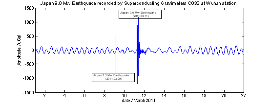 测地所超导重力仪检测到日本大地震激发的地球自由振荡 中国科学院 测地所超导重力仪检测到日本大地震激发的地球自由振荡 中国科学院